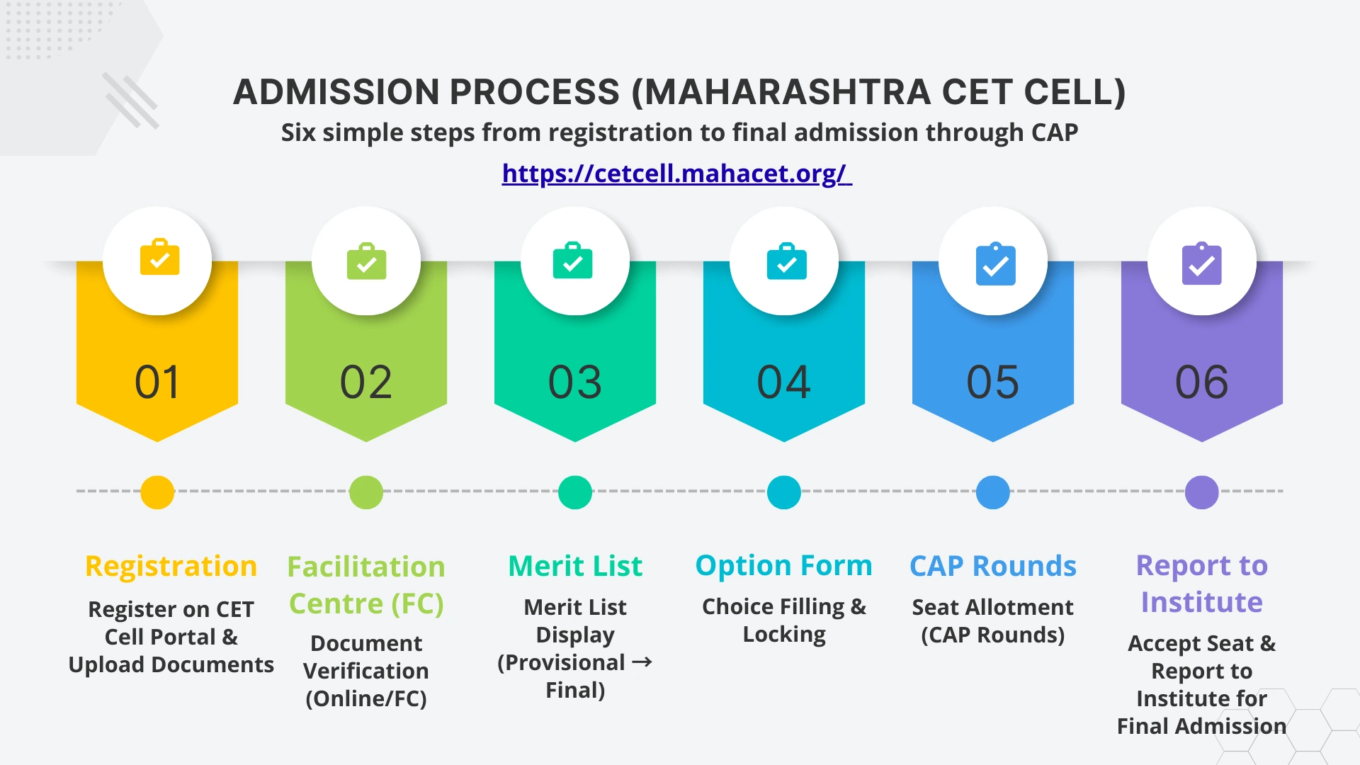 admission process diagram